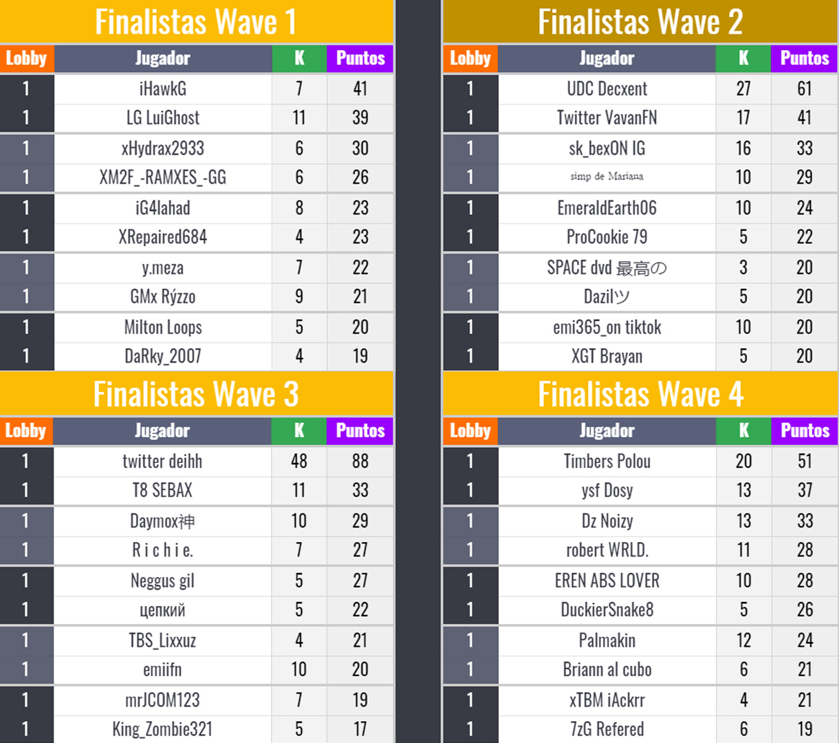 Torneo Gamers Unite ft. Fortnite Conoce a los mejores de la última