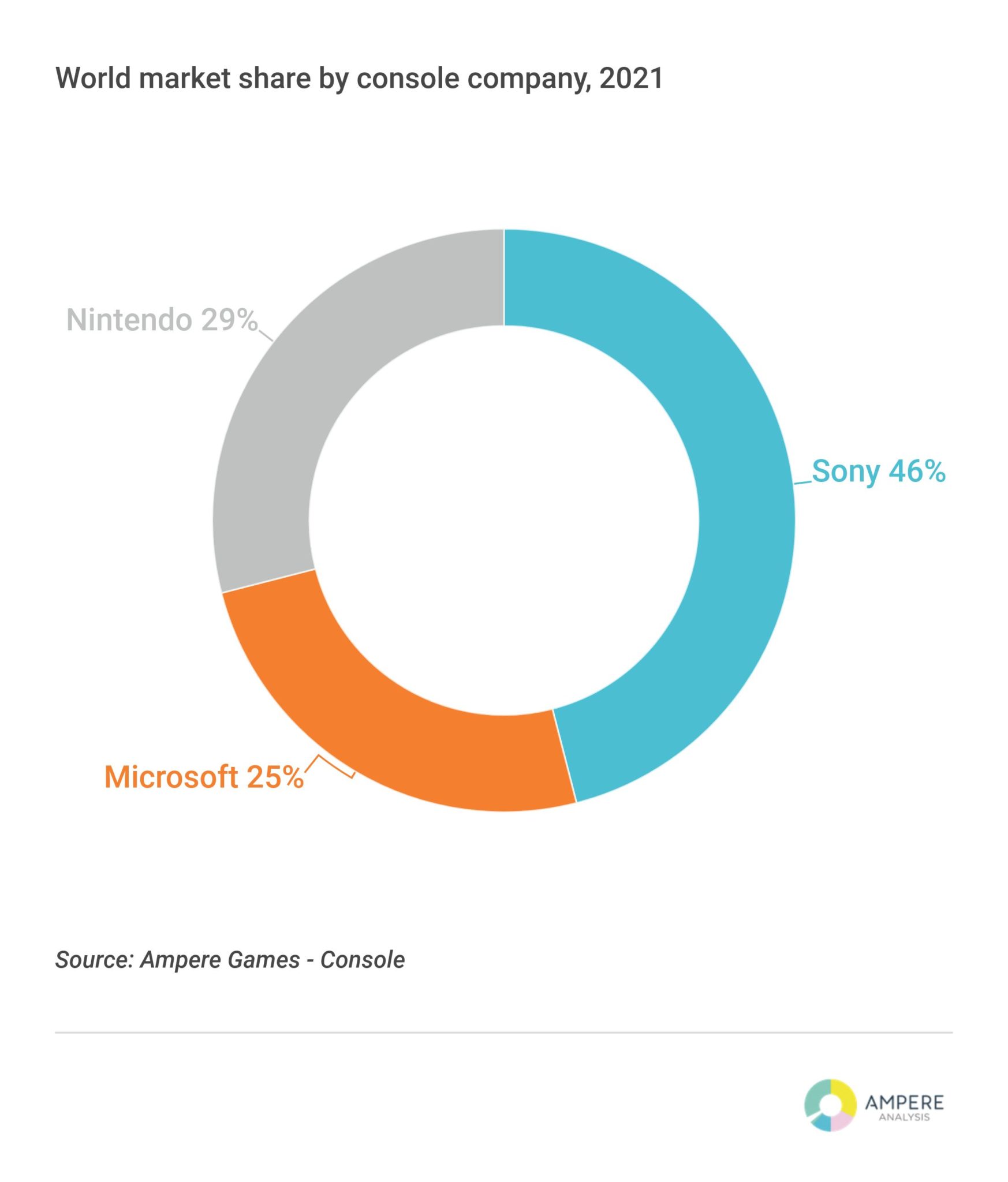 Videojuegos generan 60 mil millones de dólares en 2021 Gamers Unite