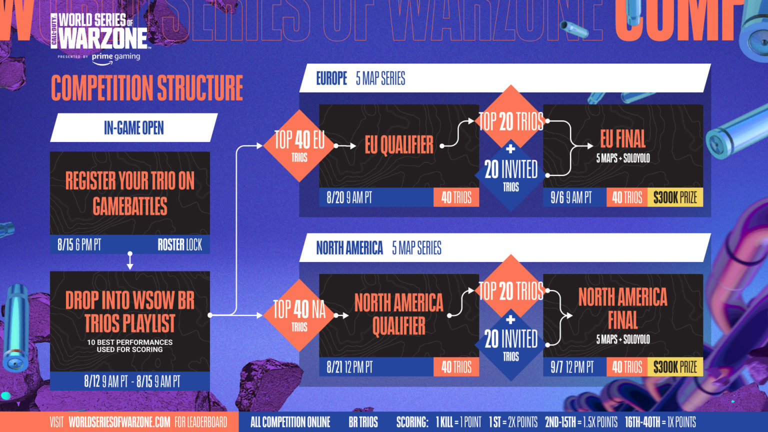 World Series of Warzone 2022 formato, fechas y bolsa de premio